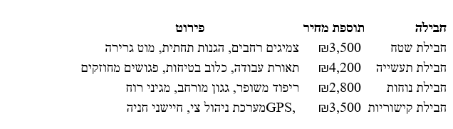 חבילות אבזור ותוספות